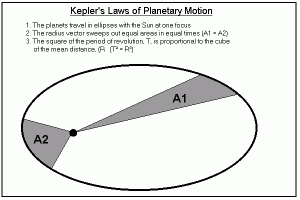 kepler's law's of planetary motion